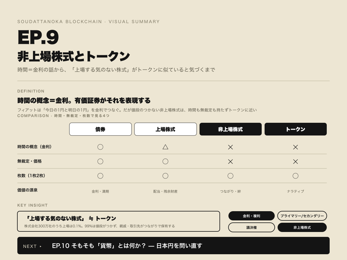 そうだったのかブロックチェーン EP.009 | 有価証券から考えるトークンの換金可能性、非上場株式との類似点 のビジュアルサマリー