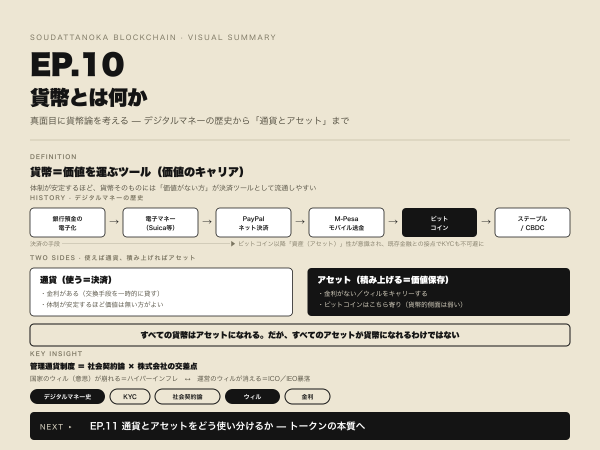 そうだったのかブロックチェーン EP.010 | 「貨幣」とは何か?デジタルマネーの歴史、通貨・アセットの二面性から考える のビジュアルサマリー(拡大)