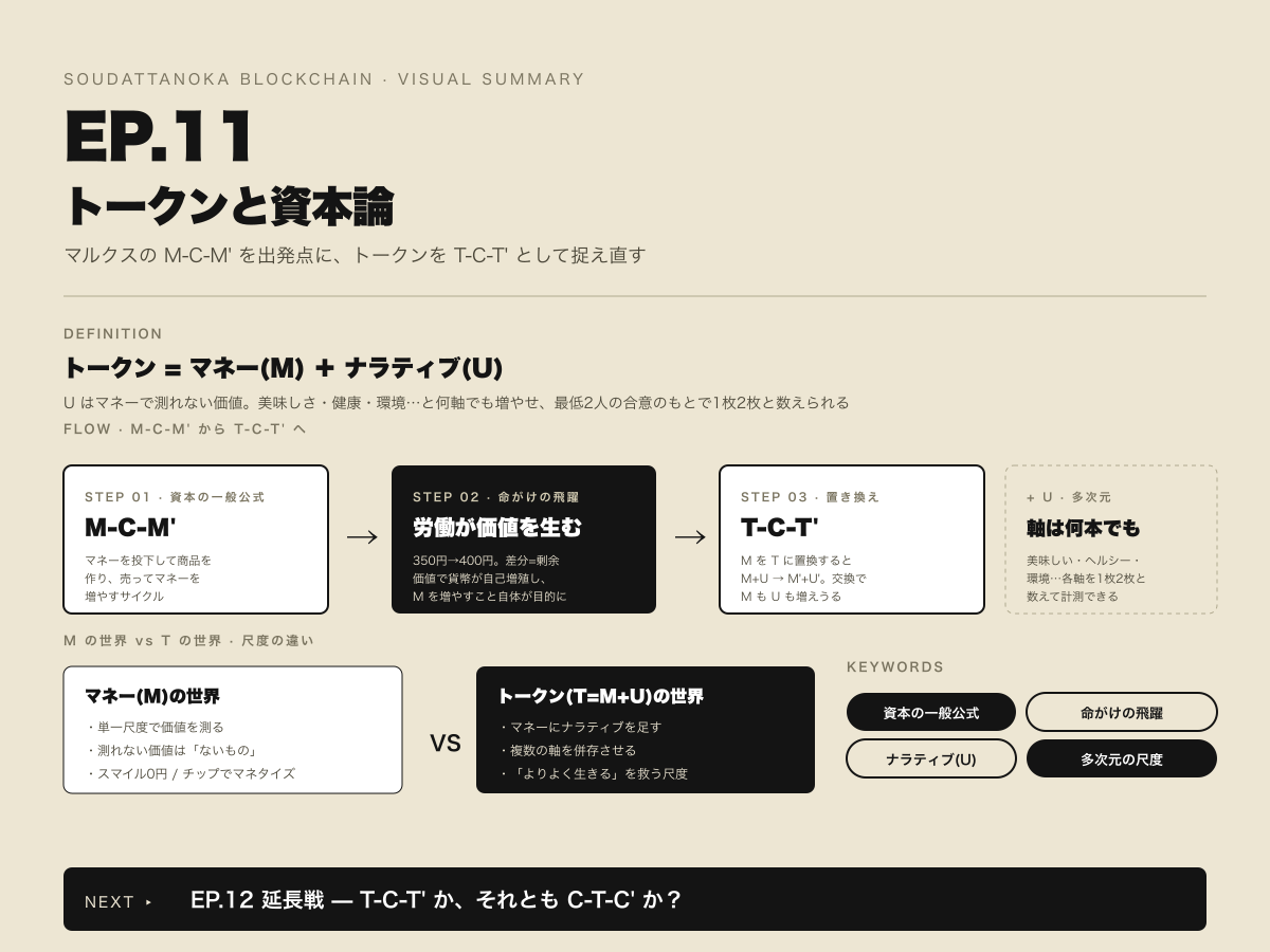 そうだったのかブロックチェーン EP.011| トークンはなぜ交換されるのか？ マルクス『資本論』から導く「T-C-T’」モデル のビジュアルサマリー