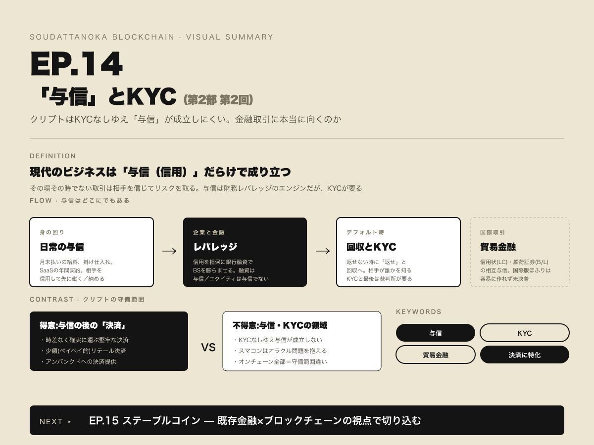 そうだったのかブロックチェーン EP.014 | KYCなしで「与信」は成立するのか？ 既存金融から考えるクリプトの守備範囲 のビジュアルサマリー