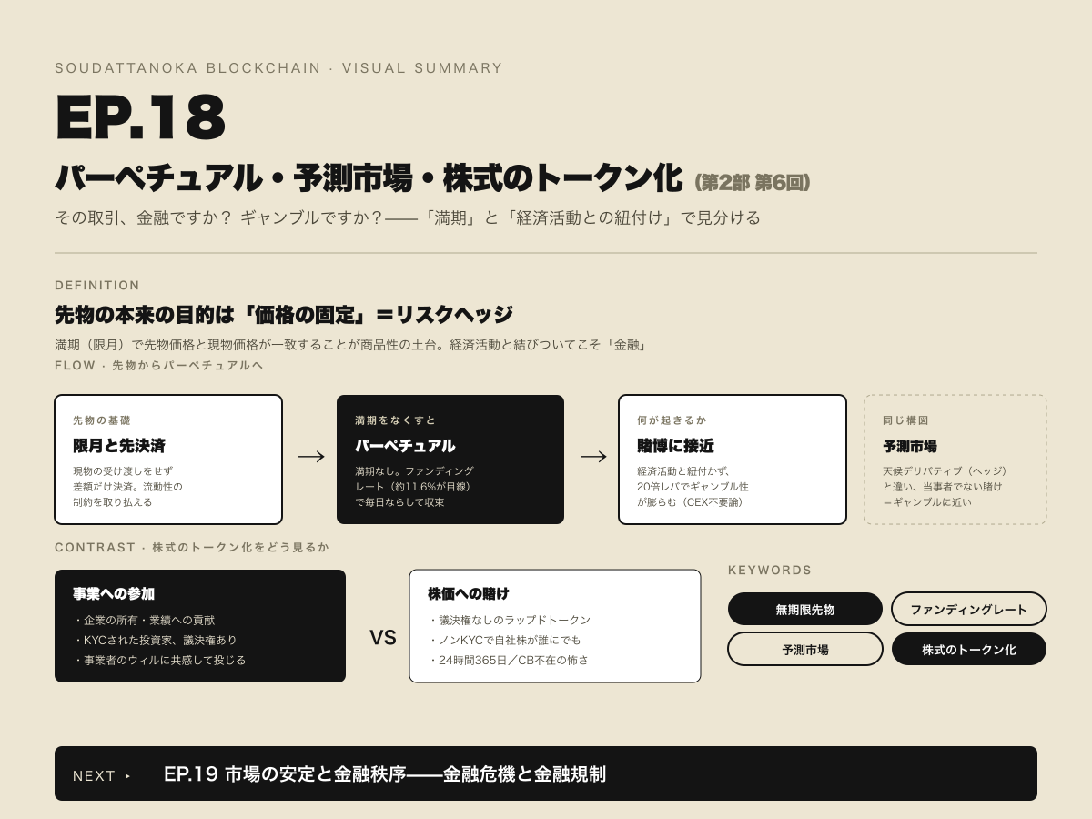 そうだったのかブロックチェーン EP.018 | 金融とギャンブルの境界は? 無期限先物・予測市場・株式トークン化を考える のビジュアルサマリー(拡大)