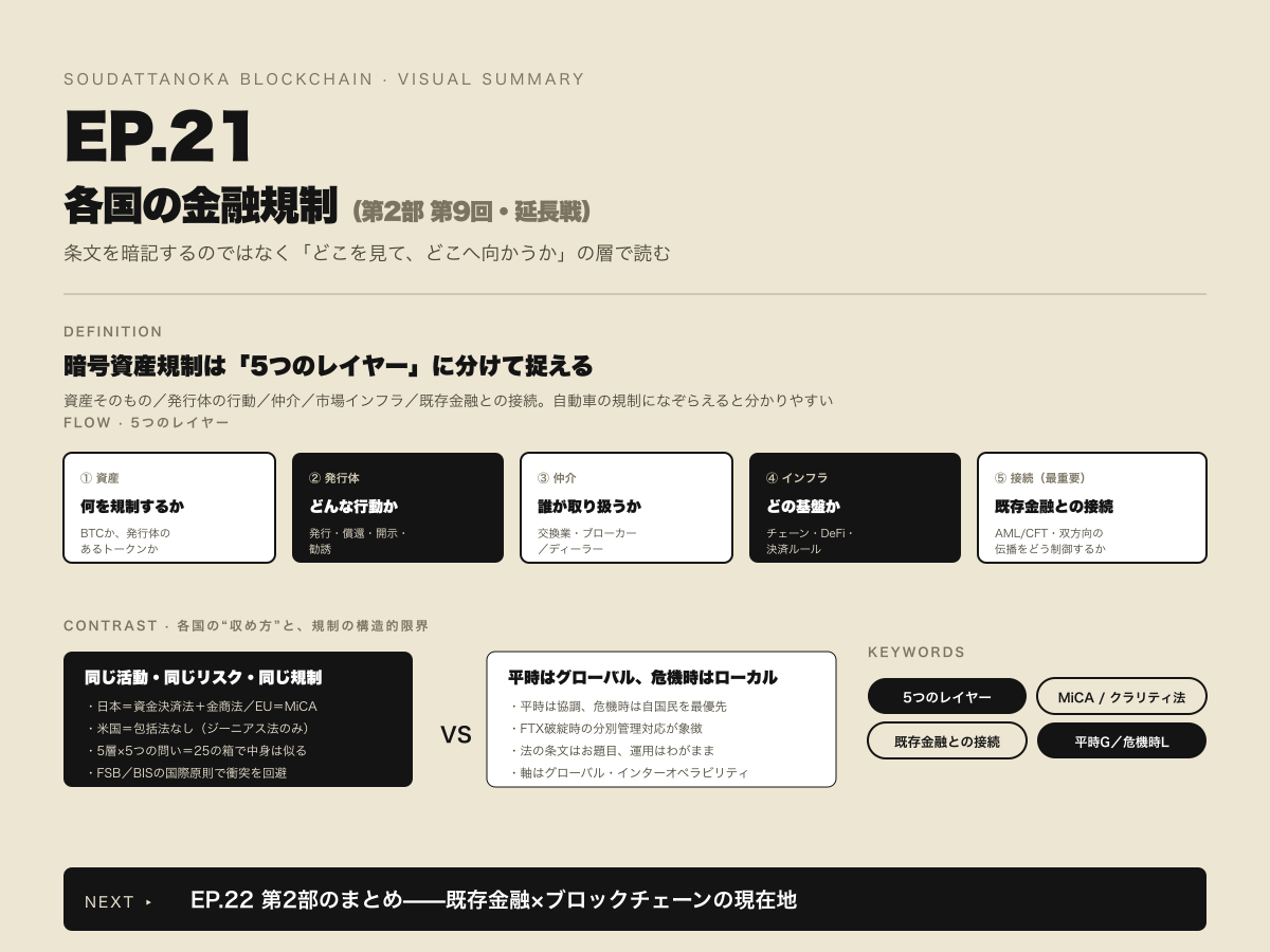 そうだったのかブロックチェーン EP.021 |各国は暗号資産をどう規制するのか? 5つのレイヤーで読み解く日米欧の制度 のビジュアルサマリー(拡大)