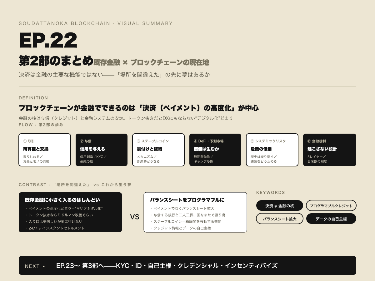 そうだったのかブロックチェーン EP.022 |【第2部まとめ】ブロックチェーンは金融を変えるのか? のビジュアルサマリー(拡大)
